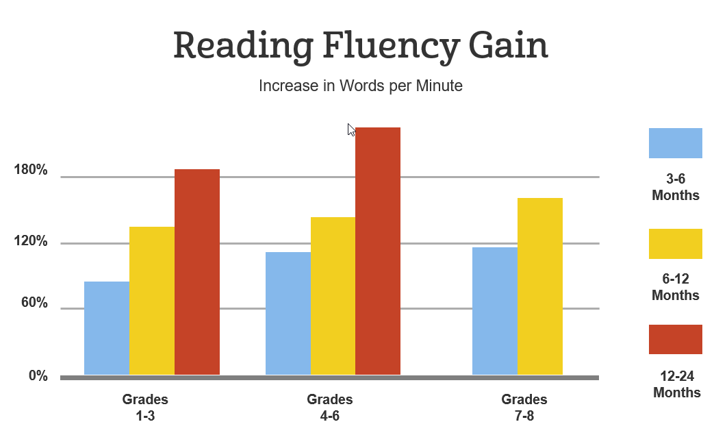 Improve Reading Fluency In 5 Minutes A Day