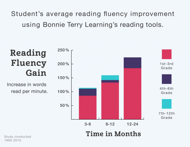 research on reading fluency